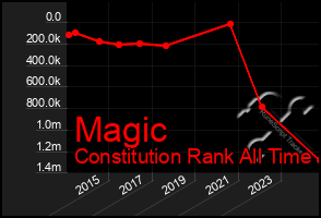 Total Graph of Magic