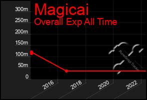 Total Graph of Magicai