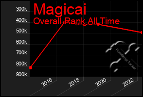 Total Graph of Magicai