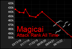 Total Graph of Magicai