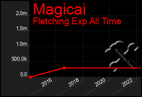 Total Graph of Magicai