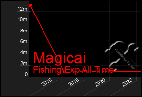 Total Graph of Magicai