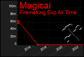 Total Graph of Magicai