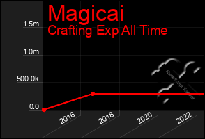 Total Graph of Magicai