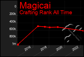 Total Graph of Magicai