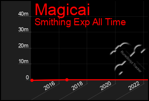 Total Graph of Magicai