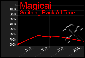 Total Graph of Magicai