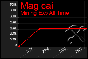 Total Graph of Magicai