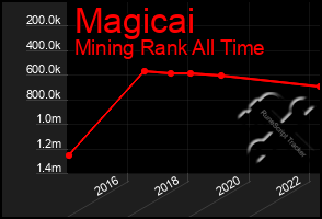 Total Graph of Magicai