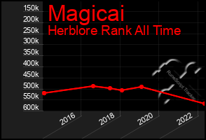 Total Graph of Magicai