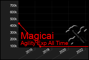 Total Graph of Magicai