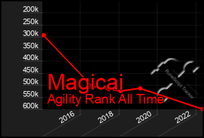 Total Graph of Magicai