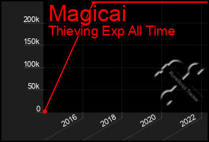 Total Graph of Magicai