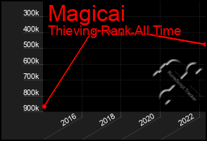 Total Graph of Magicai