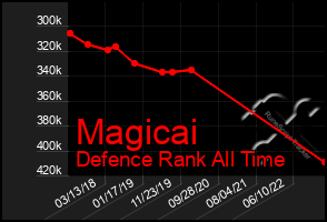 Total Graph of Magicai