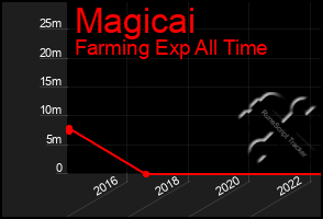 Total Graph of Magicai