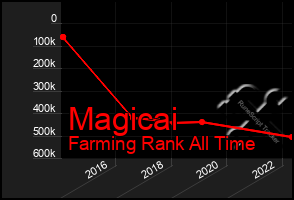 Total Graph of Magicai