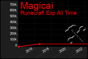 Total Graph of Magicai