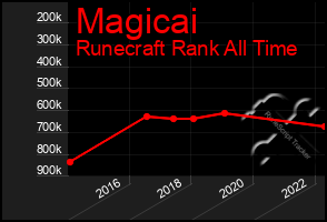 Total Graph of Magicai