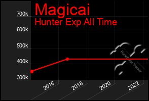 Total Graph of Magicai