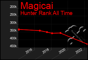 Total Graph of Magicai