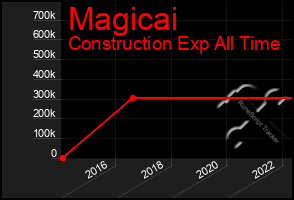 Total Graph of Magicai