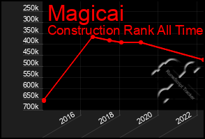 Total Graph of Magicai