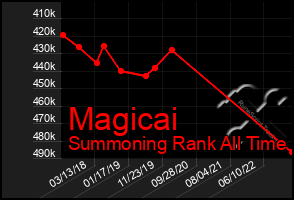 Total Graph of Magicai