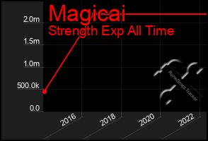 Total Graph of Magicai