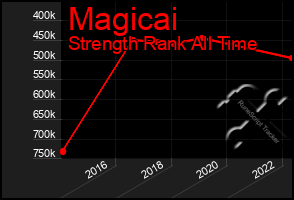 Total Graph of Magicai