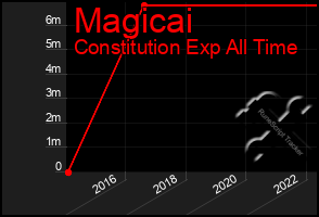 Total Graph of Magicai