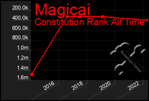 Total Graph of Magicai