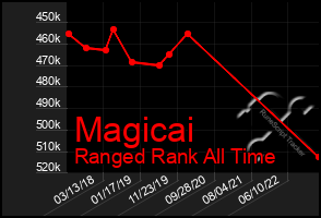 Total Graph of Magicai