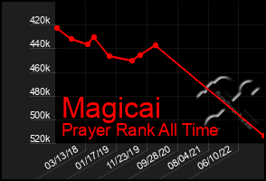 Total Graph of Magicai