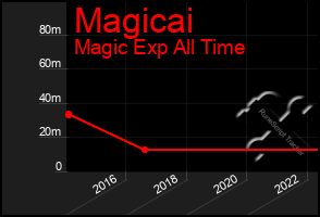 Total Graph of Magicai