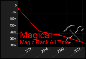 Total Graph of Magicai