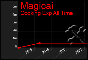 Total Graph of Magicai