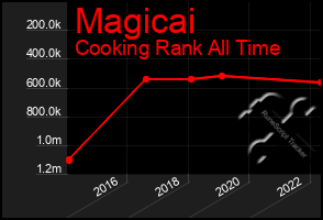 Total Graph of Magicai