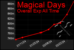 Total Graph of Magical Days