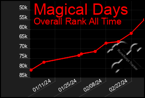 Total Graph of Magical Days