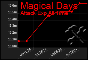 Total Graph of Magical Days