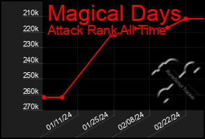Total Graph of Magical Days