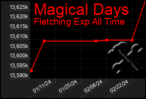 Total Graph of Magical Days