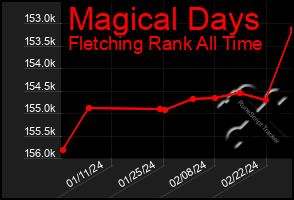 Total Graph of Magical Days