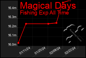 Total Graph of Magical Days