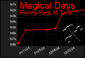 Total Graph of Magical Days
