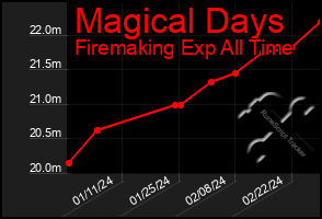 Total Graph of Magical Days