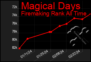 Total Graph of Magical Days