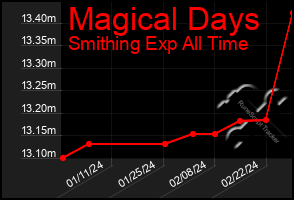 Total Graph of Magical Days