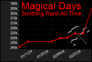 Total Graph of Magical Days